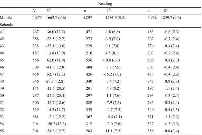 Table 26 displays the school effects in the middle grades. 