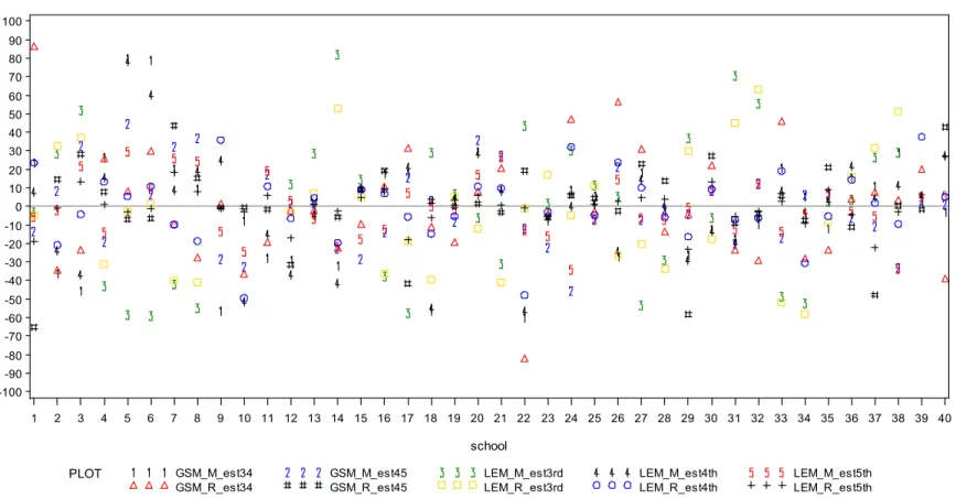 Figure 3. Elementary School Random Effects by Outcome Measure and Model Specification