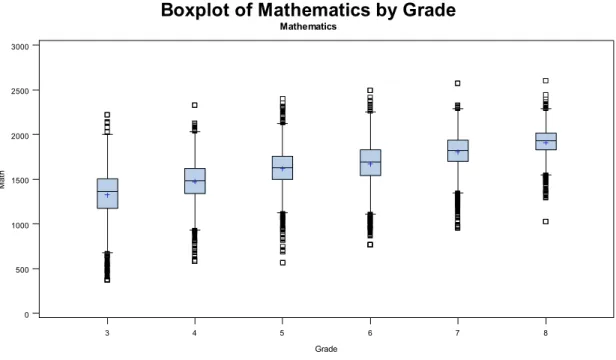 Figure 1. Box-Plot of Mathematics by Grade 
