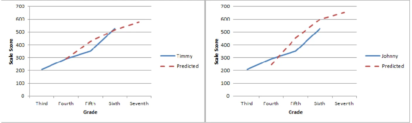 Figure 1-1. Scale Score predictions for two students with the same prior years’ scores where  students differ on race
