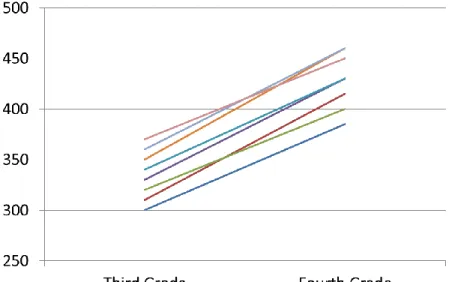 Figure 2-2. Example of students with very little difference in rates of change. 