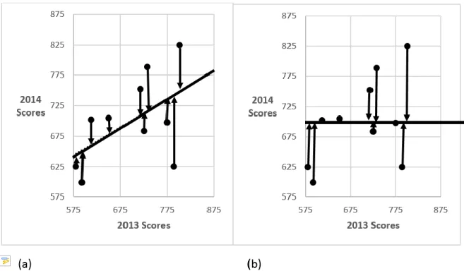 Figure 3-1. Comparison of errors with and without inclusion of covariates 