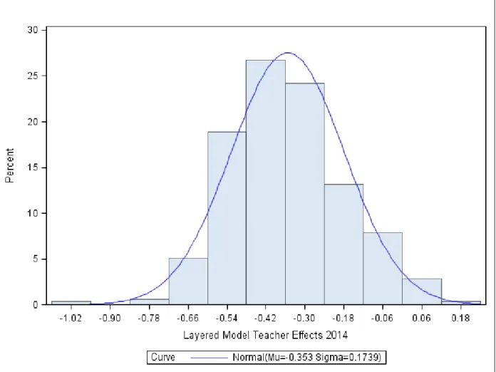 Figure 4-1. 2014 Distribution of teacher effects calculated by the Layered Model.   