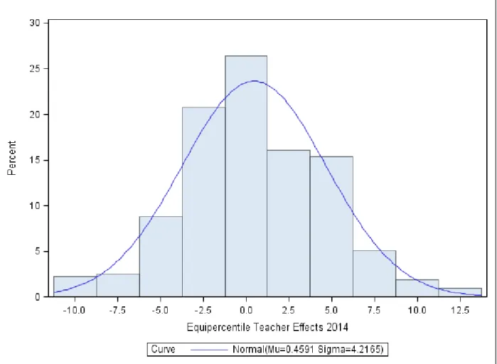 Figure 4-2. 2014 Distribution of teacher effects calculated by the Equipercentile Model