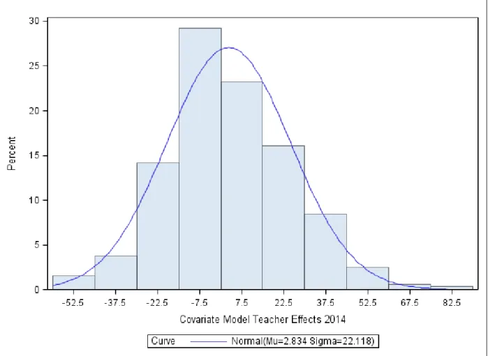 Figure 4-3. 2014 Distribution of teacher effects calculated by the Covariate Model.   