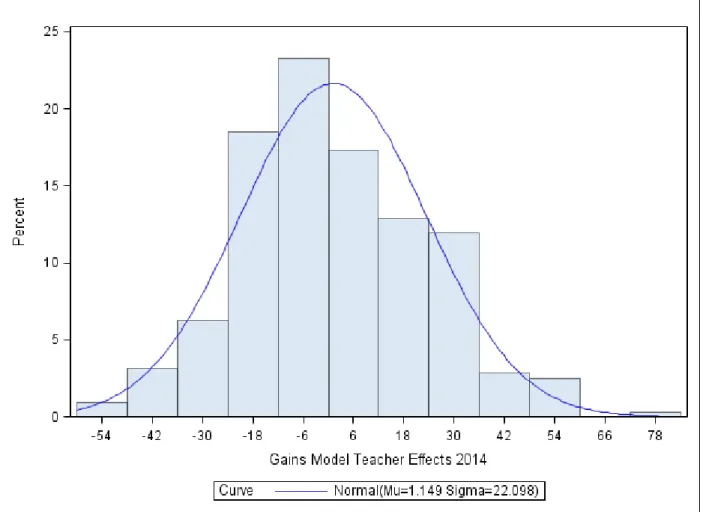 Figure 4-4. 2014 Distribution of teacher effects calculated by the Gains Model.   