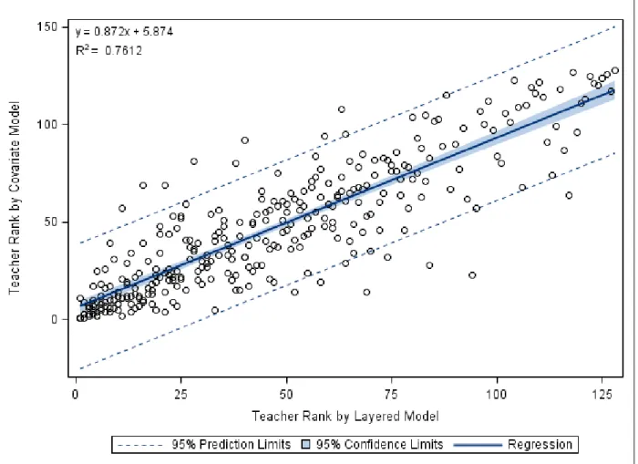 Figure 4-7. 2014 Relationship between teacher ranks produced by the Covariate Model and those  produced by the Layered Model