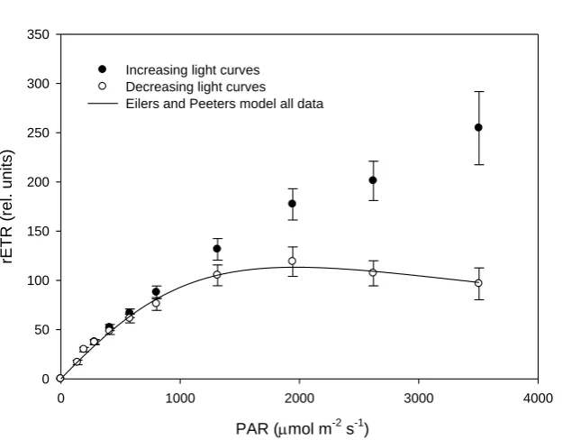 Figure 3. Increasing rapid light curve (RLC) data (closed symbols, mean ± s.e., n = 15) showing no saturation in comparison with decreasing RLC data (open symbols, mean ± s.e., n = 15) showing saturated light curves