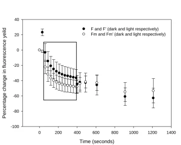 Figure 7. Percentage change, relative to initial values, of the operational fluorescence yield (F and F’ in the dark and light respectively) and maximum fluorescence yield (Fm and Fm’ respectively) during induction recovery curves (mean ± s.e., n = 8)