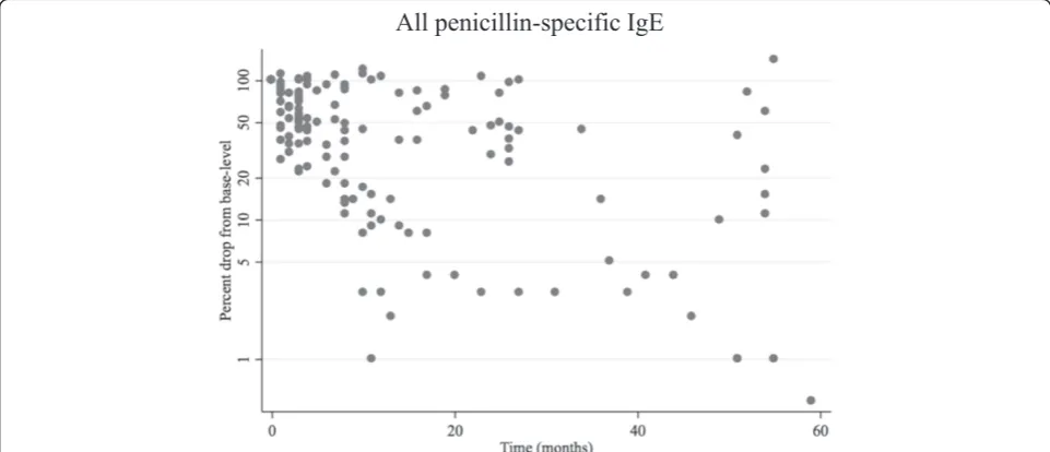 Figure 3 Relative changes in serum concentrations of specific IgE to penicillin presented as the change in amount of specific IgE to penicillinfrom base line