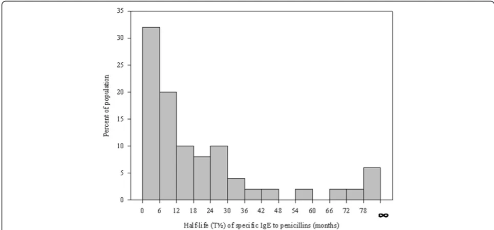 Figure 4 Distribution of the estimated serum half-life (T½) of specific IgE to penicillins