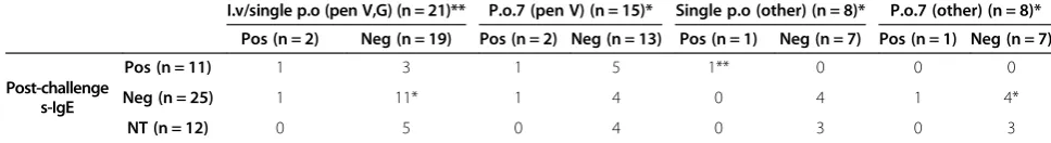 Table 2 Relation between clinical reaction (case history) and reaction at penicillin challenge, eliciting penicillin, challengetype and post-challenge levels of s-IgE