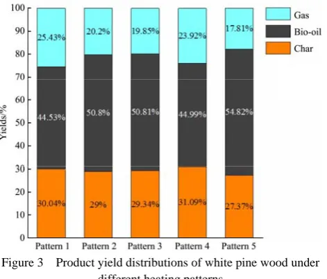 Figure 3  Product yield distributions of white pine wood under different heating patterns 