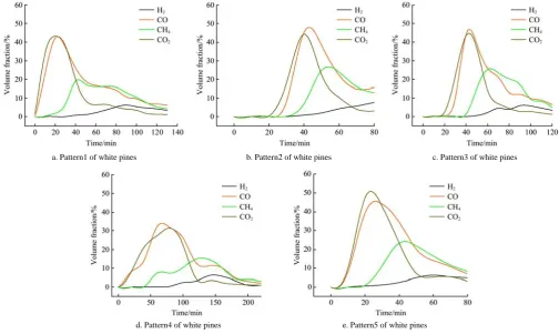 Figure 5  Distributions of pyrolysis gases with Patterns 1-5 