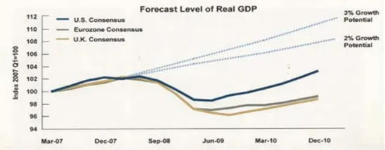Figure 1. GDP level Burimi: Financial planning (2007-2010) 