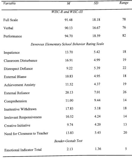 Table 1.Mean, Standard Deviation, and Range ofSubject Scores