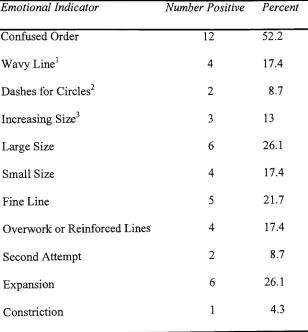 Table 2.Frequency Distribution ofCoded Emotional Indicators