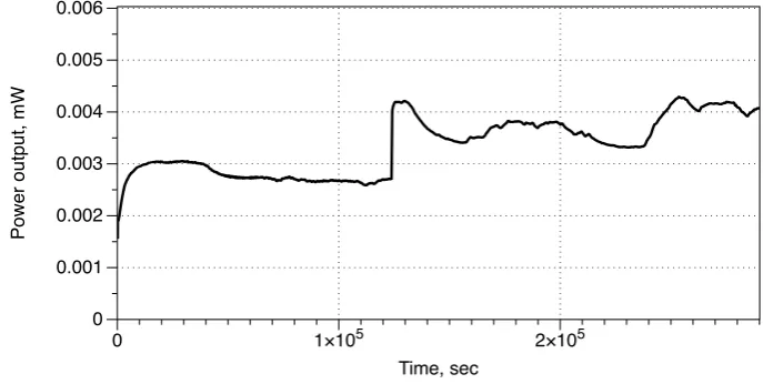 Figure 6: Dynamics of electrical potential diﬀerence in bio-reactors with 100 Ohm load recorded over fourdays