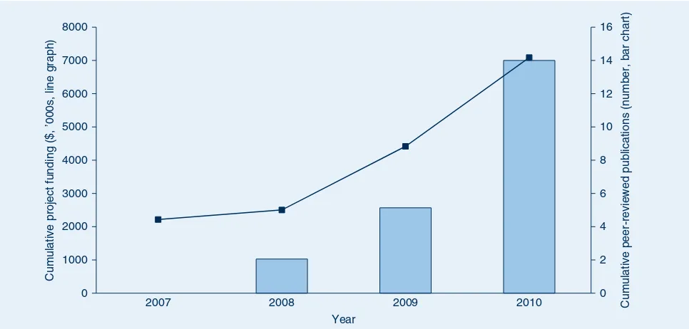 Figure 1.The 45 and Up Study: cumulative funding for projects and peer-reviewed publications.Source: The Sax Institute, 2010.