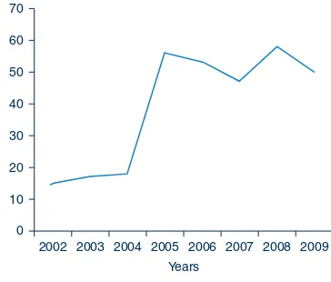 Figure 1.Number of papers published in peer-reviewedjournals and book chapters by researchers in Australian RuralHealth Research Collaboration research centres, by year.Source: Australian Rural Health Research Collaboration.