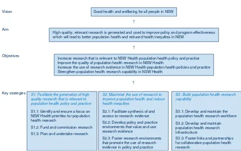 Figure 1.The Population Health Research Strategy framework.