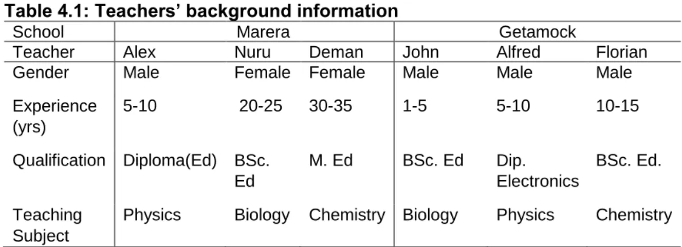Table 4.1: Teachers’ background information 
