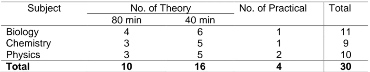 Table 4.3: The distribution of science lessons observed  