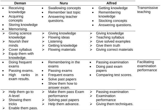 Table 4.4: Sample themes on beliefs about teaching and learning 