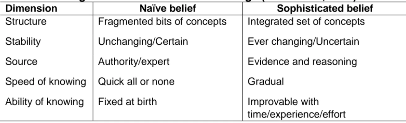 Table 3.1: Categories of beliefs about knowledge (Schommer, 1990) 