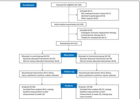 Fig. 1 Flowchart of the participant’s recruitment, screening and assessment