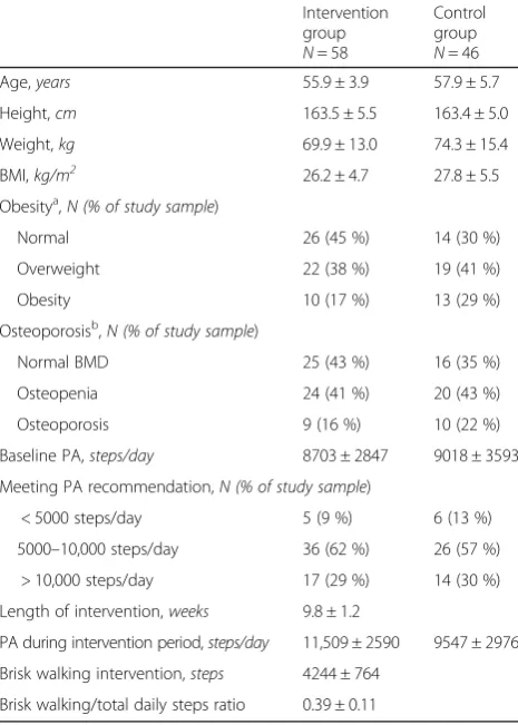 Table 1 Baseline characteristics of the study participants andintervention characteristics