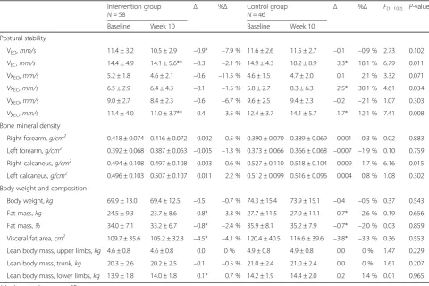 Table 2 Change in postural stability, bone mineral density, body weight and composition after a brisk walking intervention
