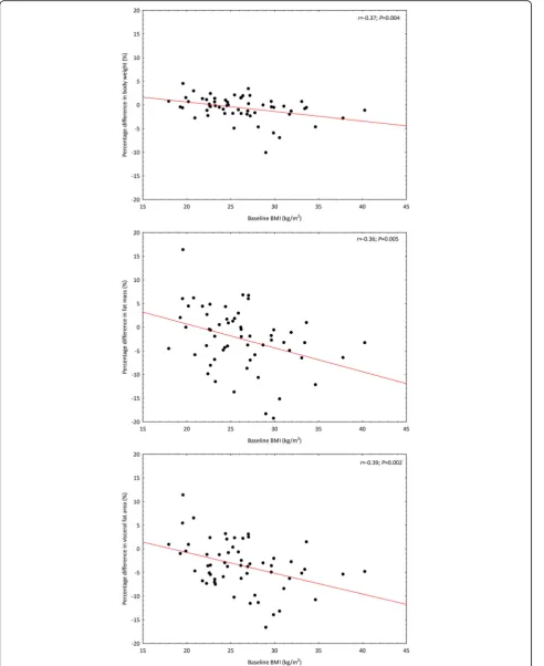 Fig. 2 Relationship between the percentage difference from the baseline in body weight, fat mass, and visceral fat area and baseline body massindex in the intervention group (N = 58)