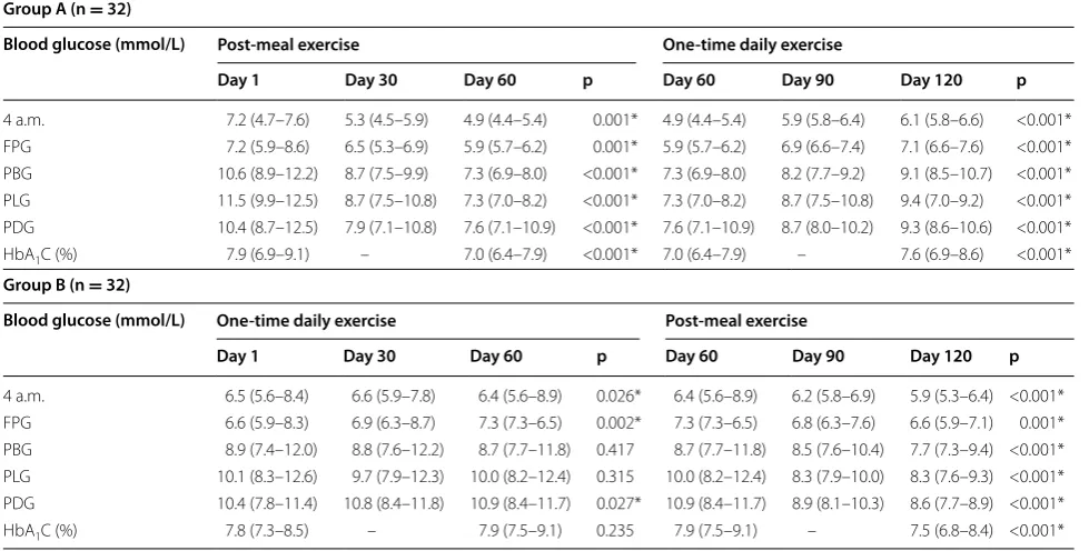 Table 2 Pooled analysis of blood glucose profile and HbA1c between post-meal exercise group and one-time daily exer-cise group