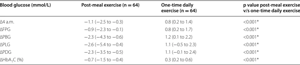 Table 3 Change in blood glucose profile and HbA1c between the groups