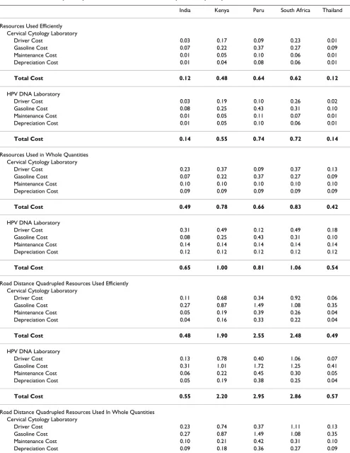 Table 5: Rural Laboratory Transport Costs: Base Case and Efficiency Sensitivity Analyses