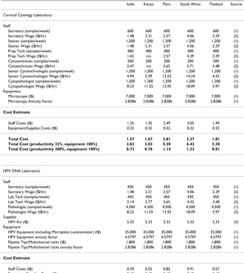 Table 2: Estimates of Laboratory Resources, Productivity Levels, and Costs