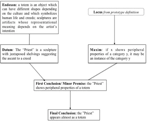 Figure 1.  Locus from prototype definition 