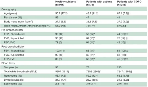Table 1 Demographic, pre-bronchodilator and post-bronchodilator pulmonary function tests, blood inflammatory information among healthy subjects, patients with asthma and patients with chronic obstructive pulmonary disease (COPD)