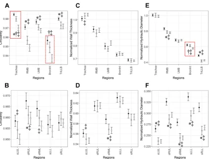 Figure 1 (A, B) Airway circularity (Cr), (C, D) normalised wall thickness (WT*) and (E, F) normalised hydraulic diameter (Dh*) in 10 local regions among healthy, asthmatic and chronic obstructive pulmonary disease (COPD) subjects