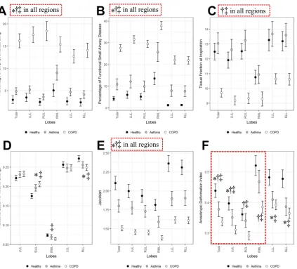 Figure 2 (A) Percentage of emphysematous lung (Emph%), (B) functional small airway disease (fSAD%), (C) tissue anisotropic deformation index (ADI) among healthy, asthmatic and chronic obstructive pulmonary disease (COPD) subjects