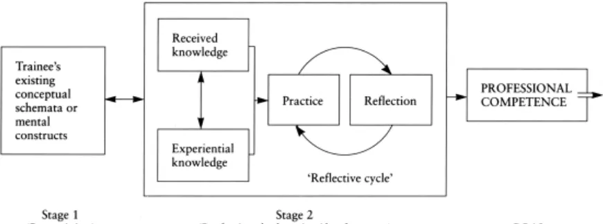 Figure 1Figure 1Figure 1. Reflective practice model of professional education/development (Wallace, 1990, p