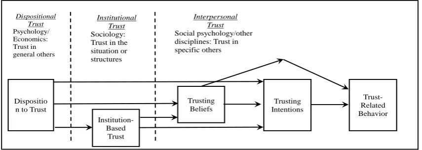 Figure One: Interdisciplinary Model of Trust (McKnight and Chervany, 2001: p. 33)