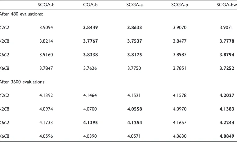 Figure 4. SCGA mean best fitness. Results are an average of 100 experiments consisting of 10 coevolutionary runs of10 random NKCS functions