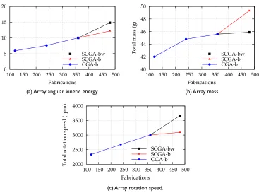 Figure 10. Cross sections of the fittest evolved VAWT array after three CGA-b generations