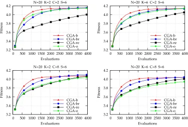 Figure 3. CGA mean best fitness. Results are an average of 100 experiments consisting of 10 coevolutionary runs of10 random NKCS functions