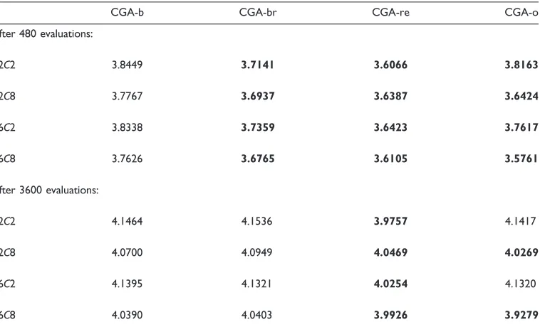 Table 1. CGA best fitnesses after 480 and 3600 evaluations (averages of 100). The mean is highlighted in boldface whereit is significantly different from CGA-b according to a Mann-Whitney U test at the 95% confidence interval.