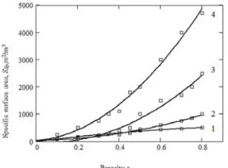 Figure 4 presents the relationship of the layer specific surface area from the porosity calculated by the model