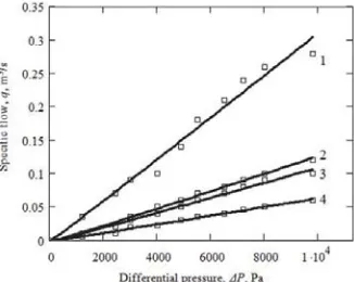 Figure 6 – The  differential pressure – specific flow relationship   