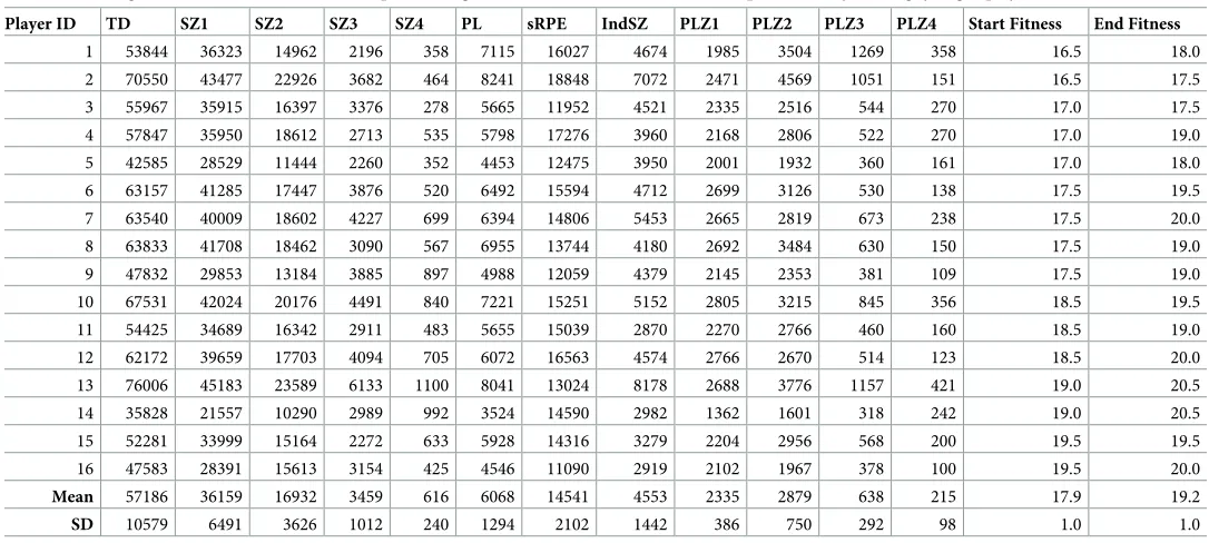 Table 2. Training load (TL) data and termination speed during 30–15 intermittent fitness test for 16 professional youth rugby league players.